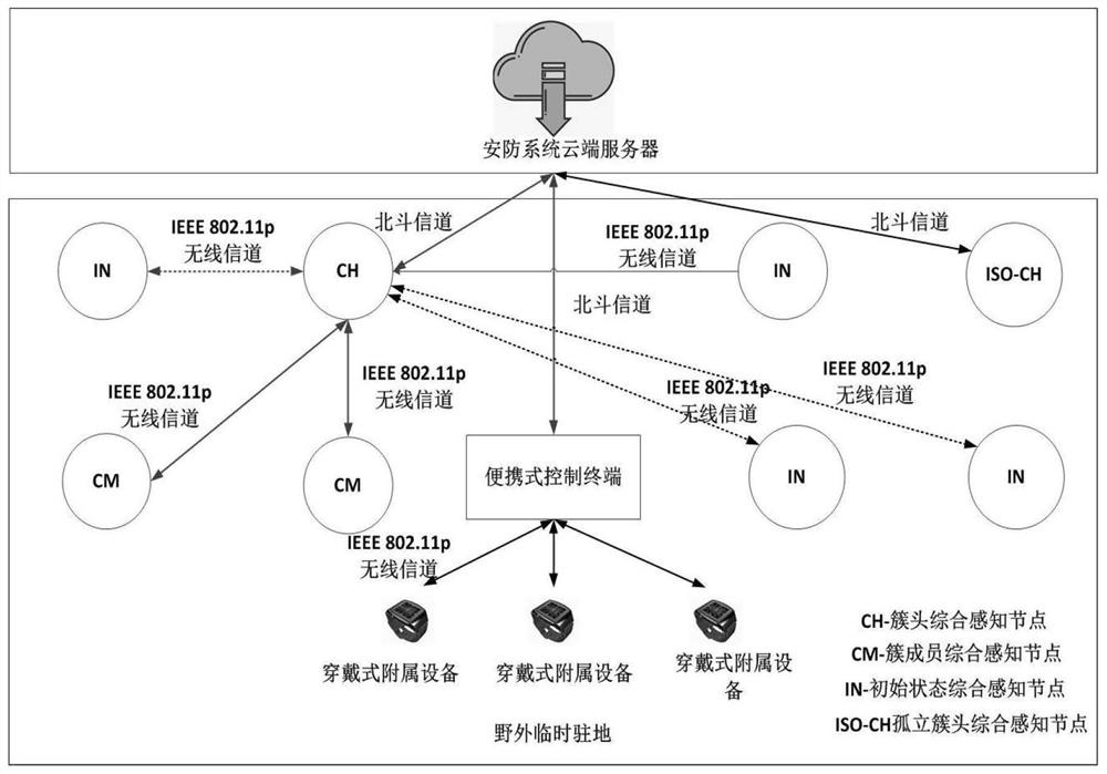 Low-power-consumption field security and protection system based on hybrid architecture