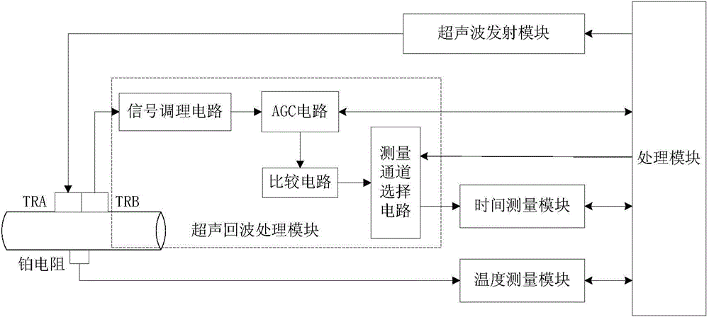 Multi-factor influence-improved ultrasonic hydraulic measurement method and system