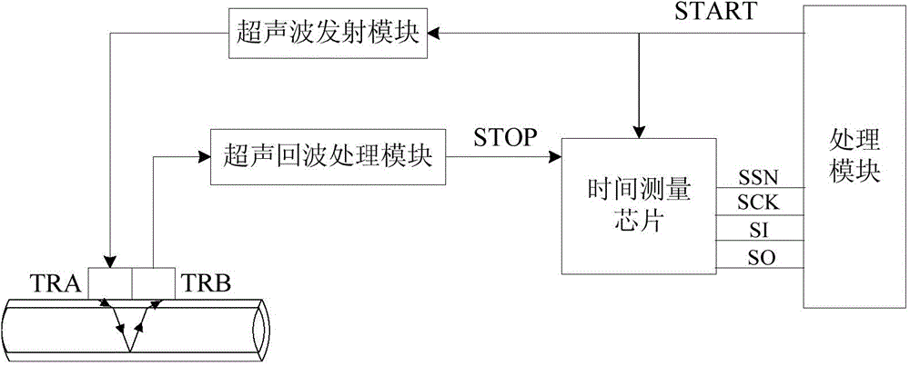 Multi-factor influence-improved ultrasonic hydraulic measurement method and system