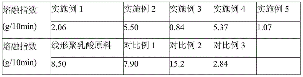 Method for quickly preparing long chain branch polylactic resin and prepared polylactic resin