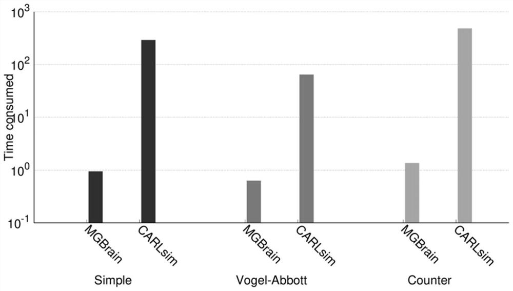 A parallelization-based brain-like simulation compilation acceleration method