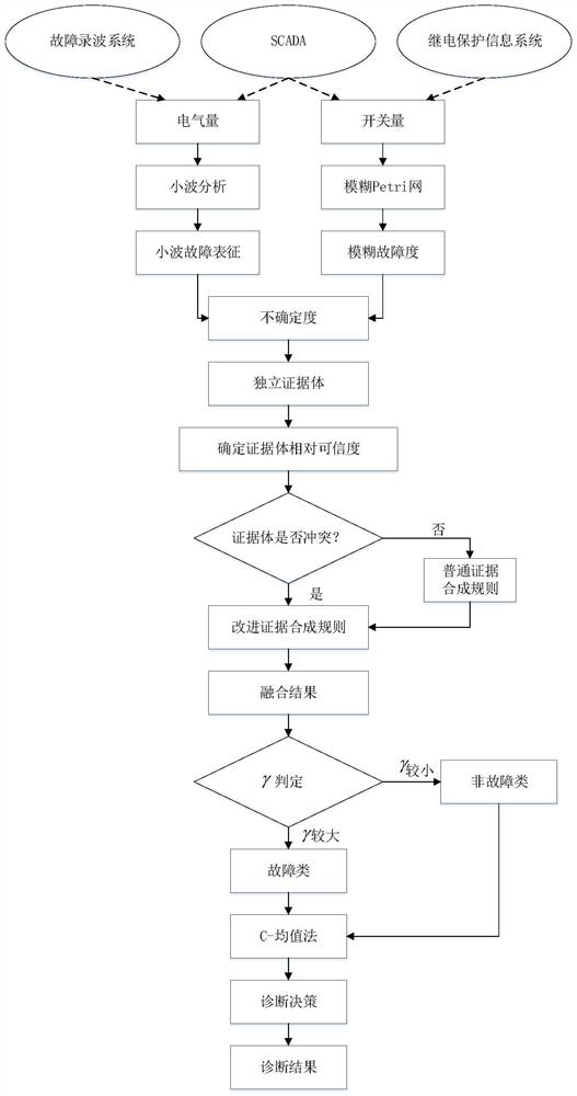 Low-voltage power distribution network fault diagnosis method based on multi-source information fusion