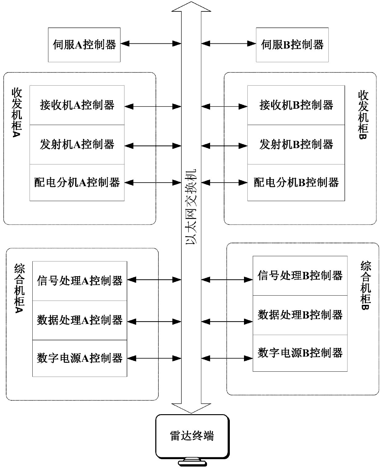 A Redundant Control System of Surface Surveillance Radar Based on Distributed Network