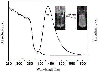 Method for preparation of water-soluble luminous graphite-phase carbon nitride nano kelp