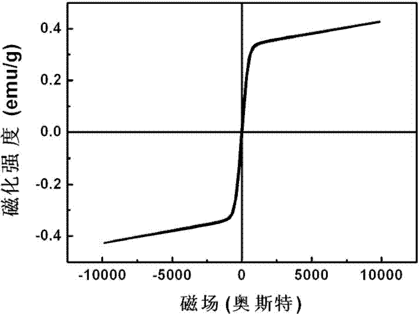 Preparation method of bismuth ferrite-based composite material with high ferromagnetic and ferroelectric properties