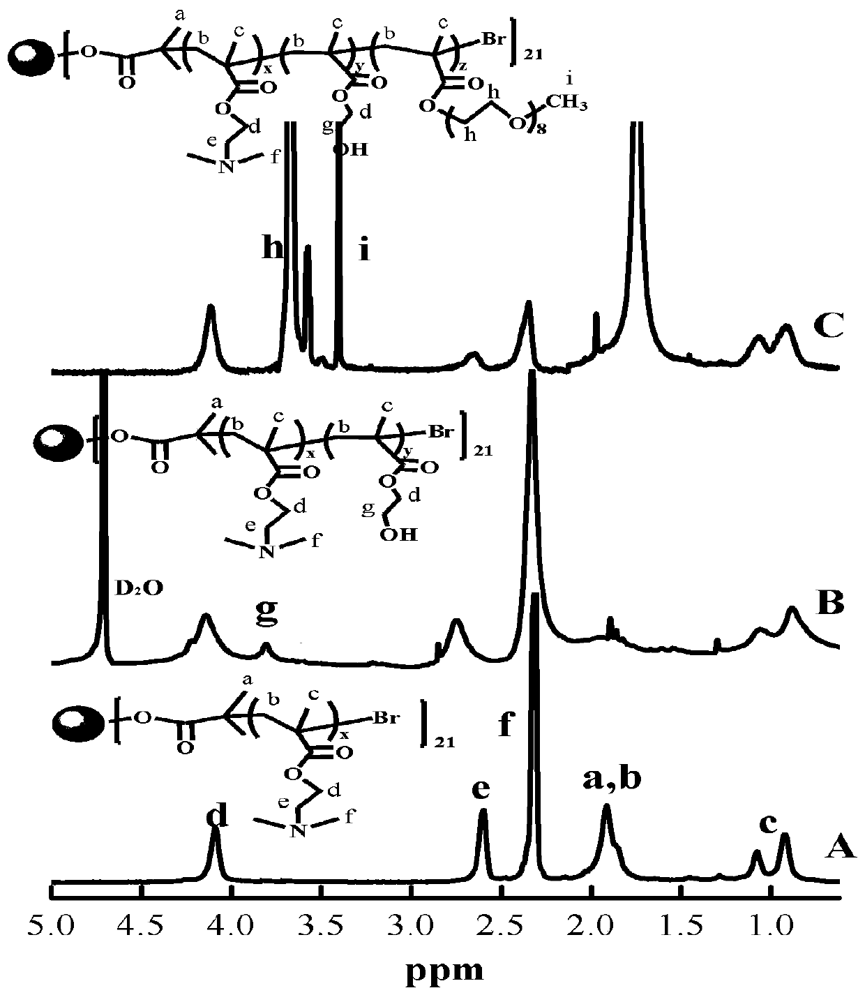 β-cyclodextrin-based 21-arm star polymer, preparation method thereof, and unimolecular micelle/gold nanoparticle hybrid material