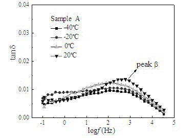 Method for judging aging state of cross linked polyethylene (XLPE) cable insulation water tree