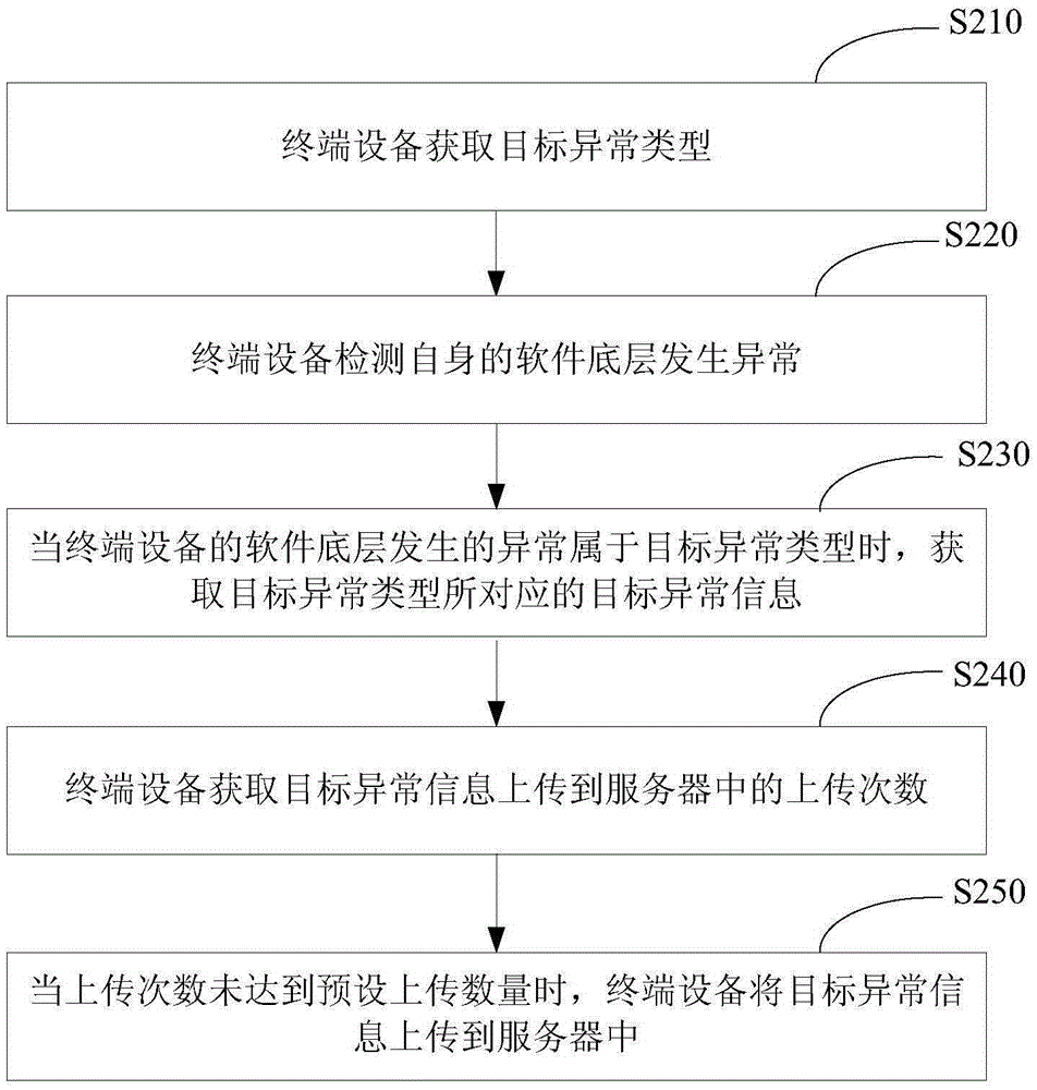 Anomaly information acquisition method and apparatus