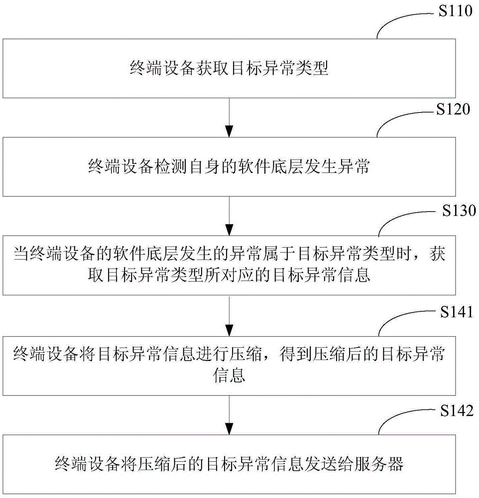 Anomaly information acquisition method and apparatus