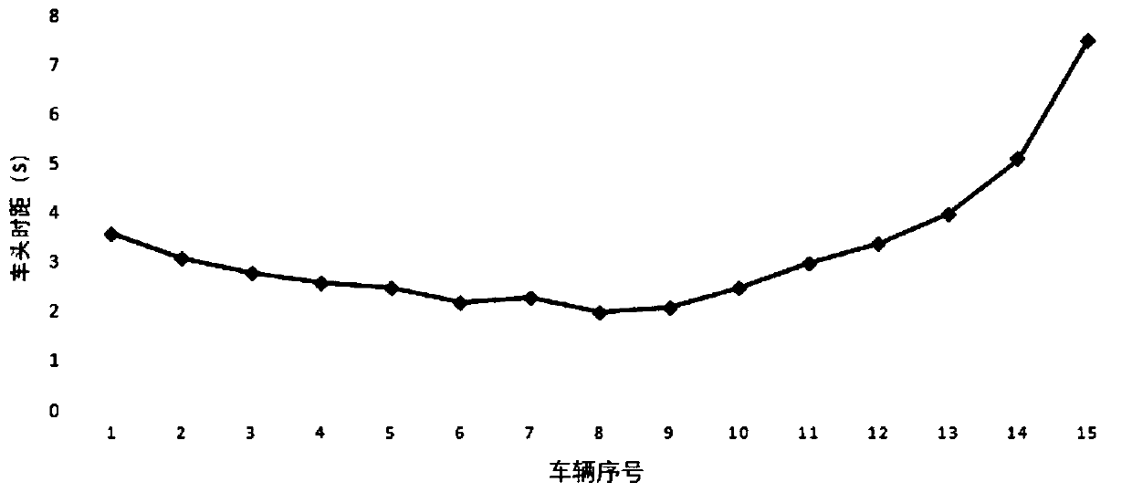 Saturated time headway detection method based on radar data