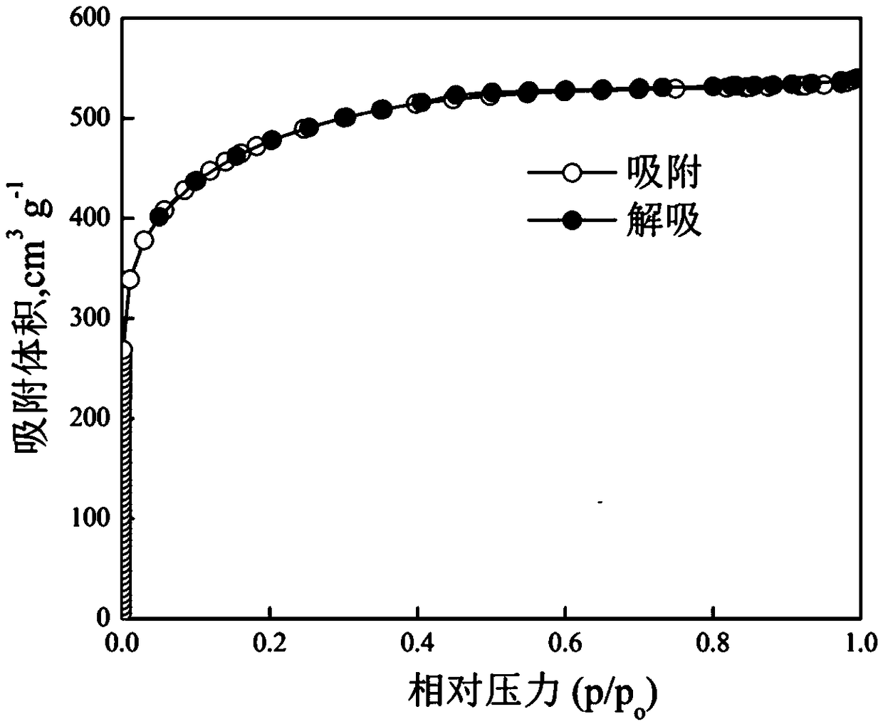 Application of a green activator in the preparation of porous carbon materials