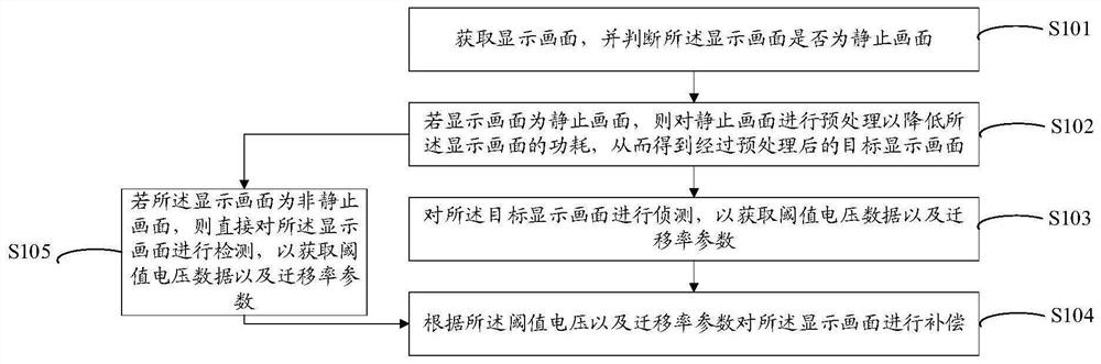 Display picture compensation method and device, electronic equipment and storage medium