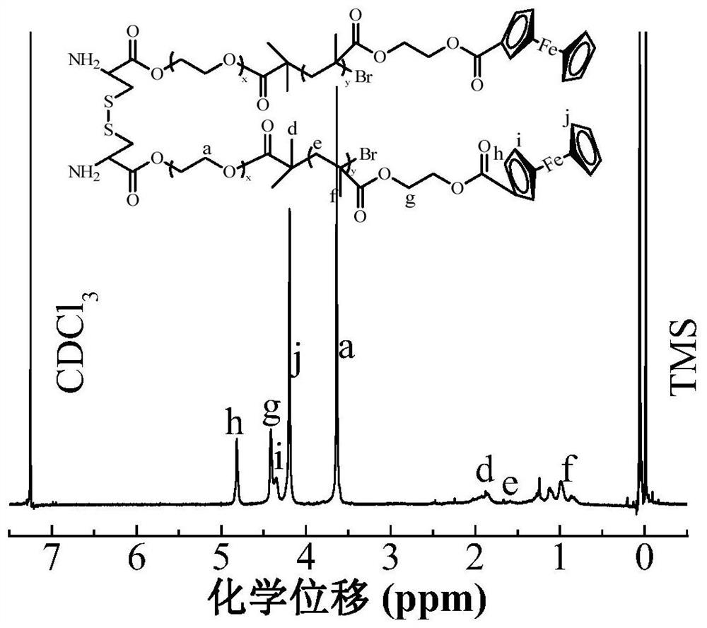 A drug delivery material with pH and double redox responsiveness and its preparation method and application