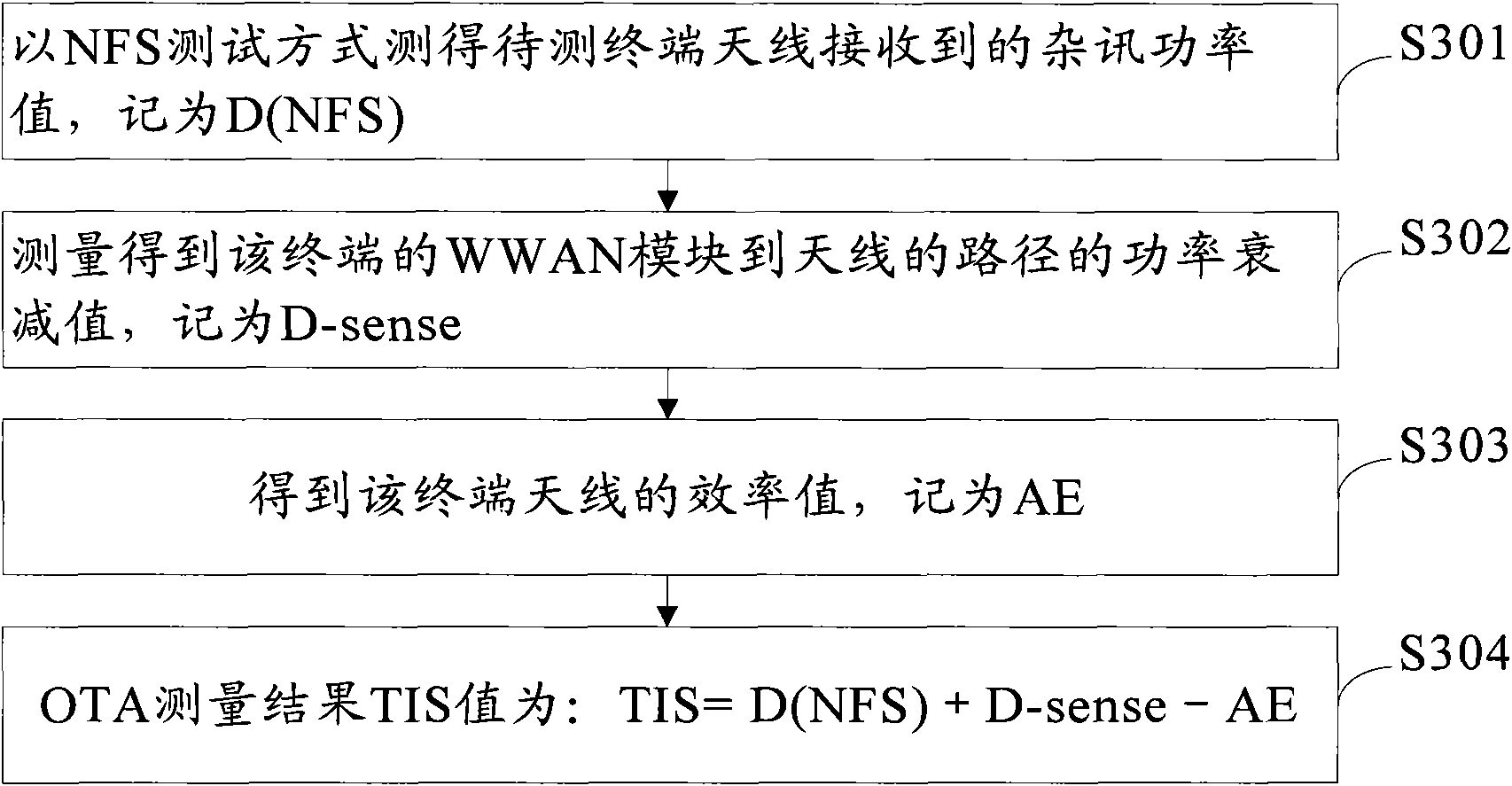 WWAN test method and test system thereof