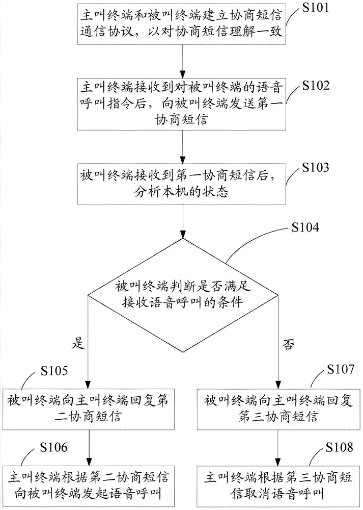 Voice call method, voice call system and communication terminal