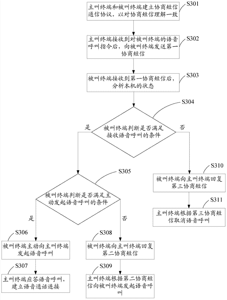 Voice call method, voice call system and communication terminal