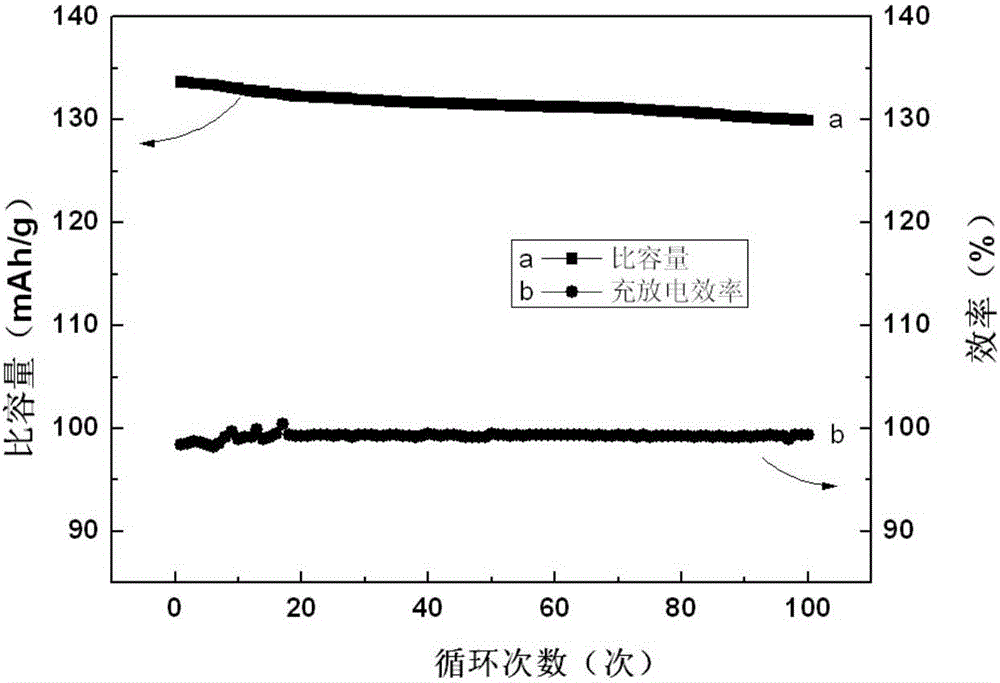 A kind of preparation method of composite material coating lithium nickel manganese oxide