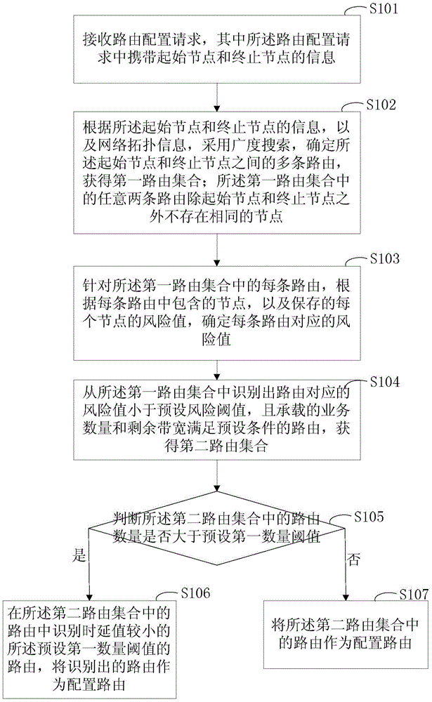 Transmission line relay protection control service channel route configuration method and device
