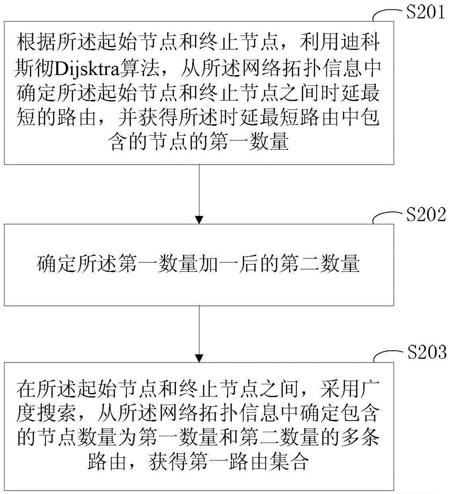 Transmission line relay protection control service channel route configuration method and device