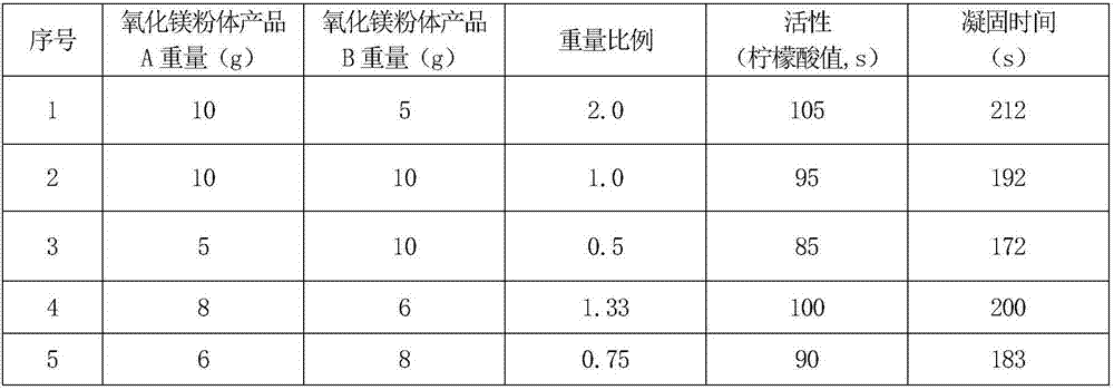 Preparation method of composite magnesium oxide powder for dental alginate impression material