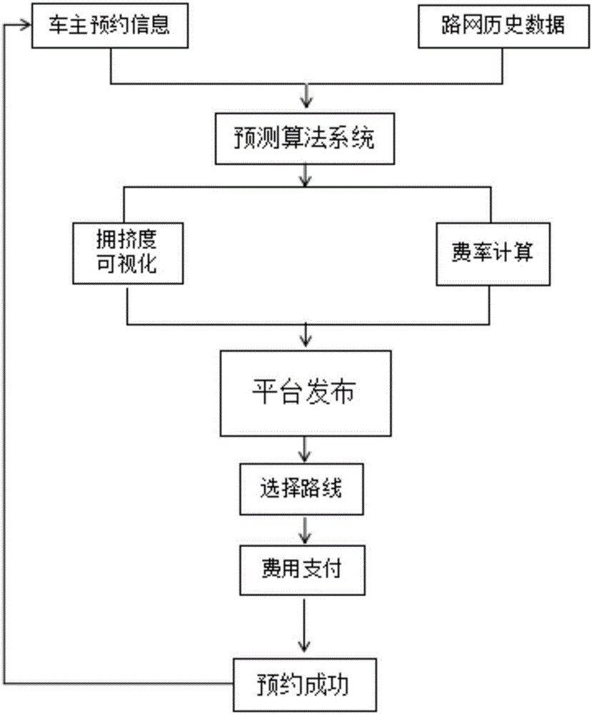 Method of achieving highway go-through reservation based on ETC system