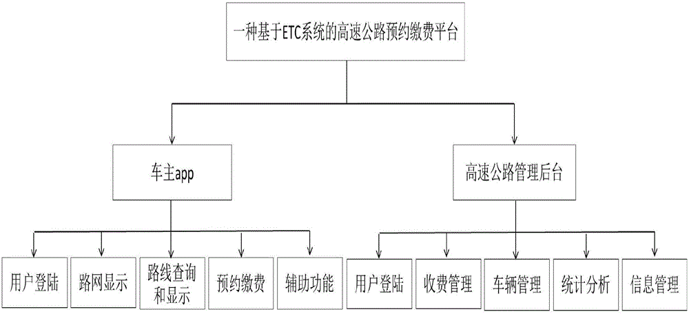 Method of achieving highway go-through reservation based on ETC system