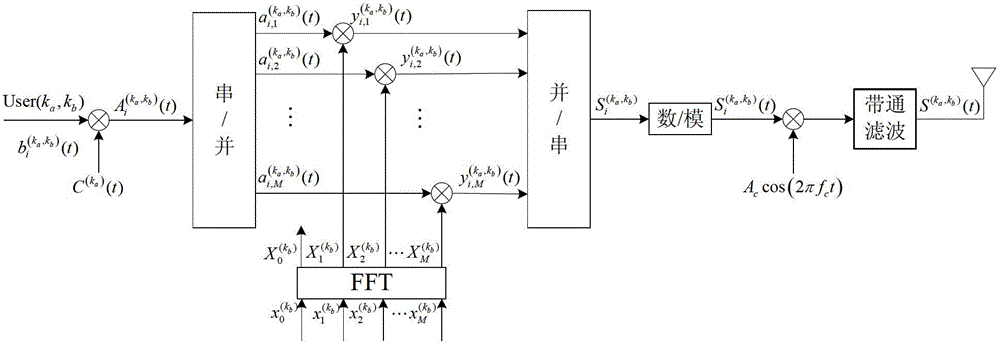 Enhanced block scrambling code division multiple access (BSCDMA) method