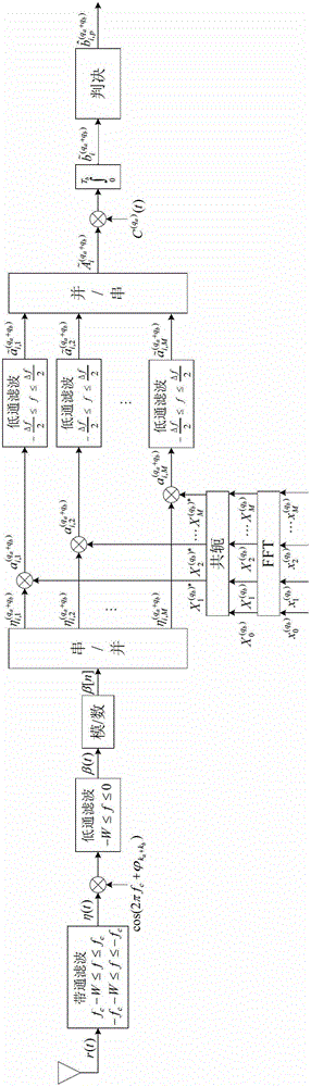 Enhanced block scrambling code division multiple access (BSCDMA) method