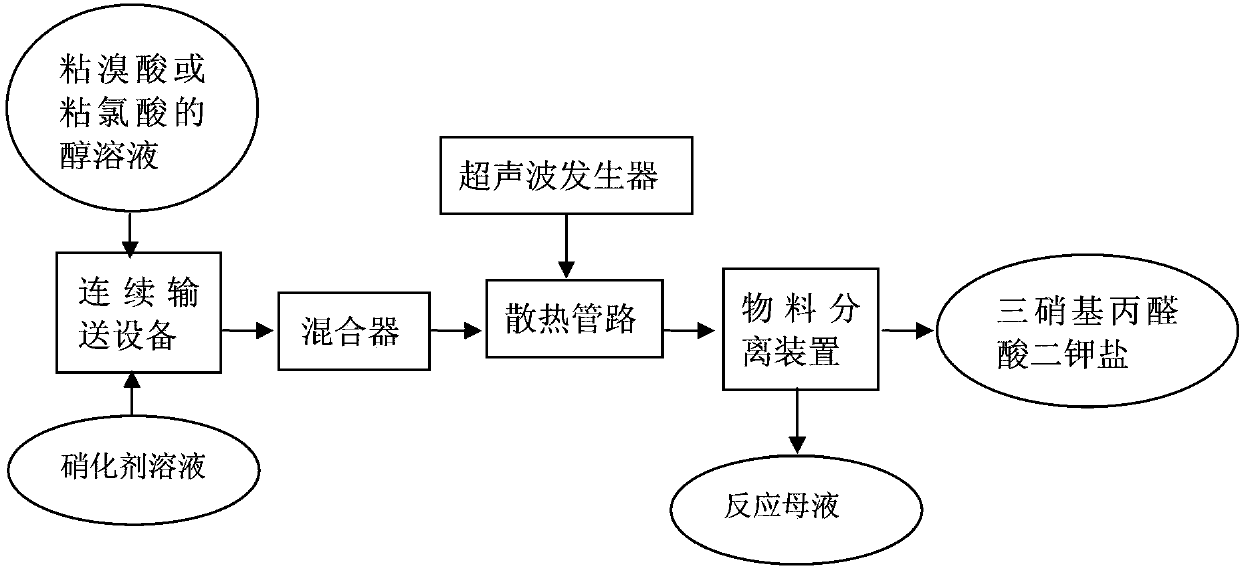 Continuous preparation method of trinitromalonaldehydic acid dipotassium salt