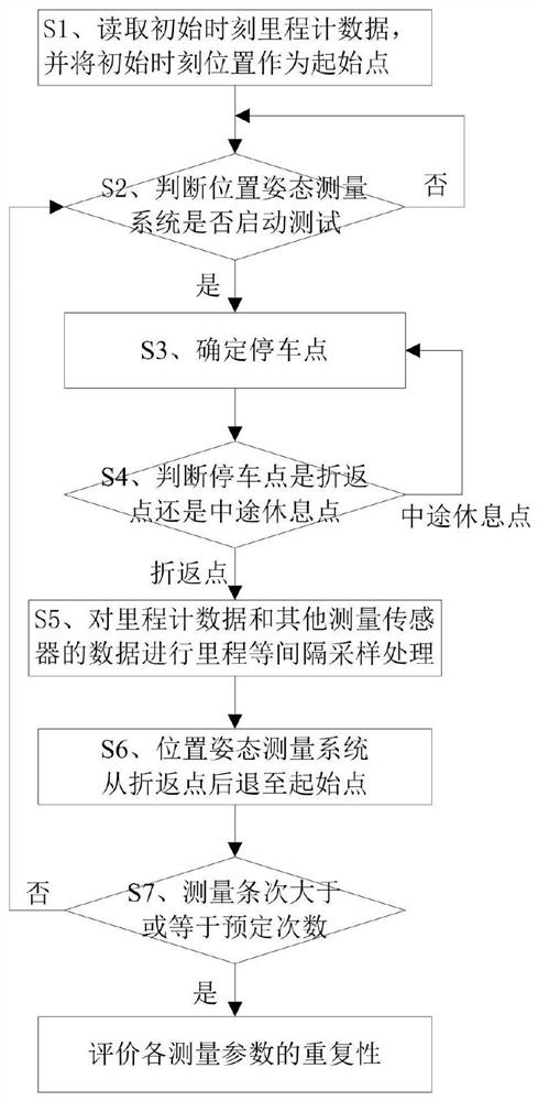 A method for processing odometer data in a position and attitude measurement system