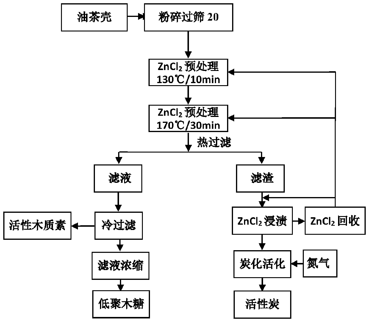 Co-production method of camellia oleifera xylooligosaccharide, lignin and active carbon