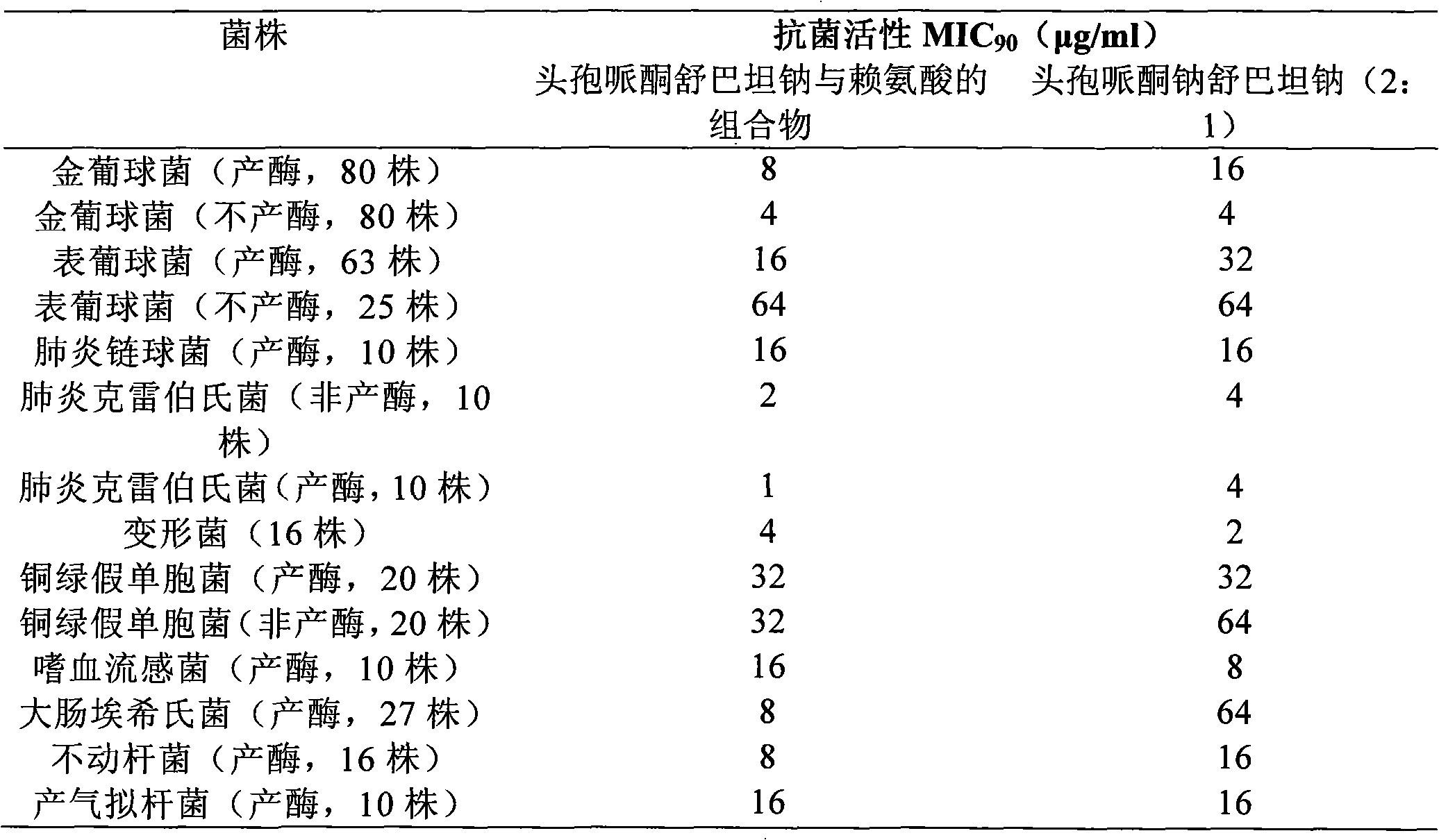 Composition of cefperazone sodium and sulbactam sodium and lysine