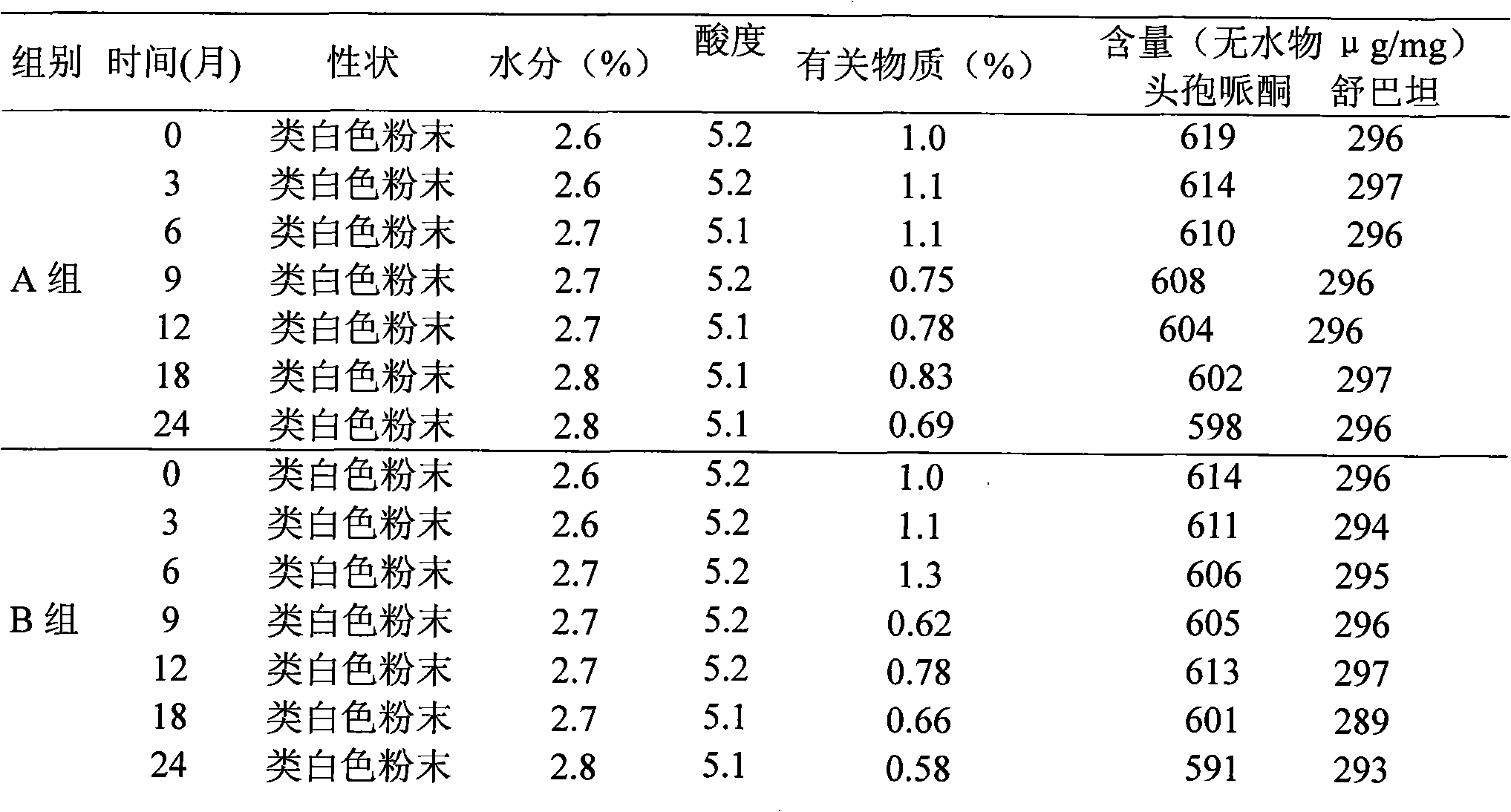 Composition of cefperazone sodium and sulbactam sodium and lysine