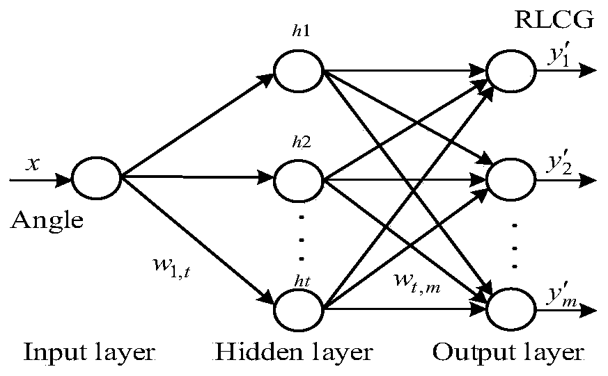 Stranded wire RLCG parameter extraction method based on BAS-BP algorithm