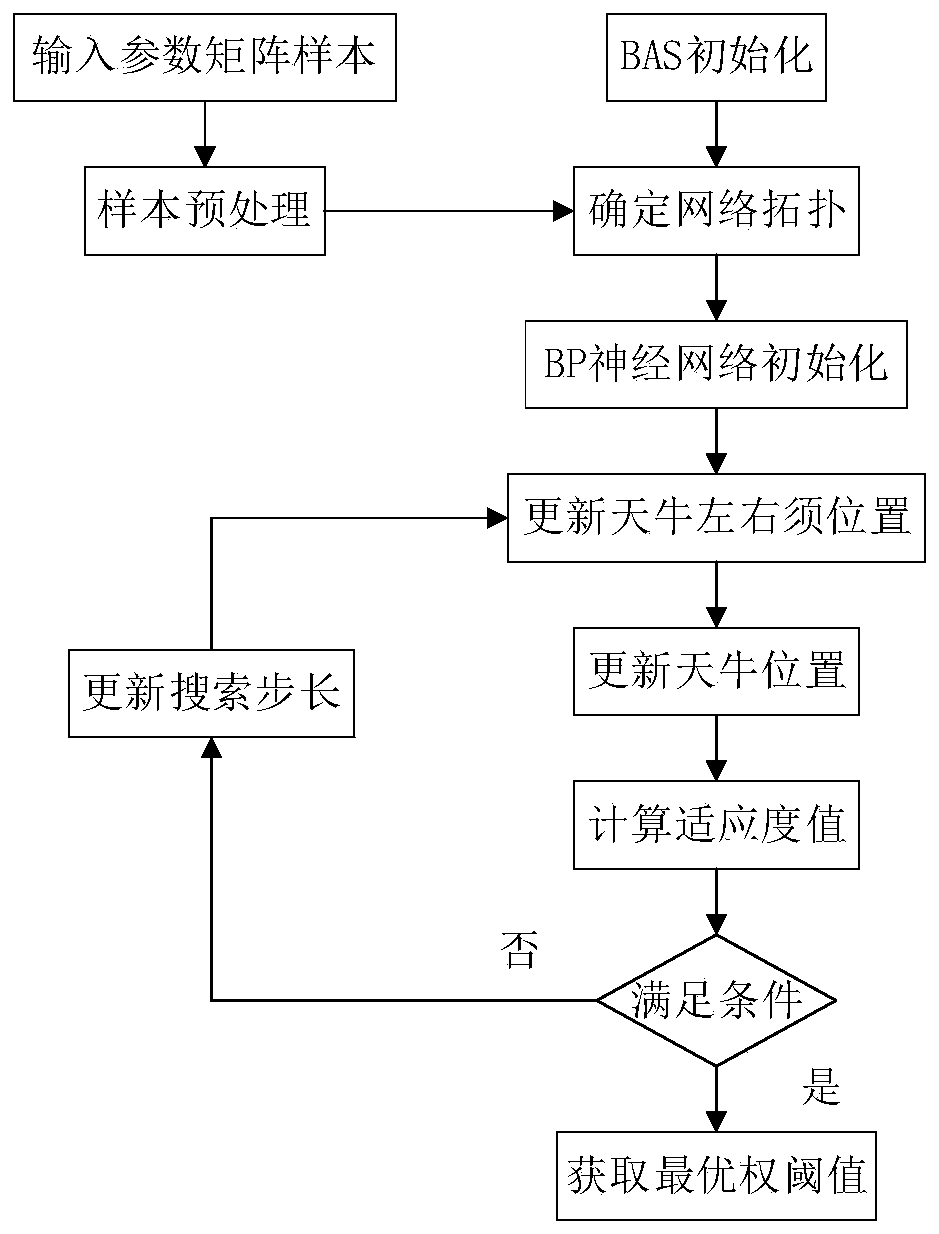 Stranded wire RLCG parameter extraction method based on BAS-BP algorithm