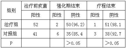 A traditional Chinese medicine pill for the treatment of pulmonary tuberculosis with the combination of traditional Chinese and western medicine