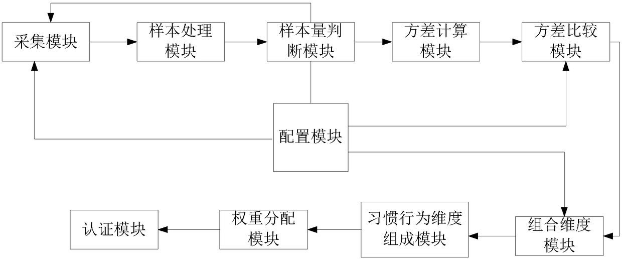 An identity authentication system and method based on user habitual behavior characteristics