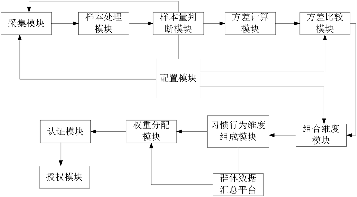 An identity authentication system and method based on user habitual behavior characteristics