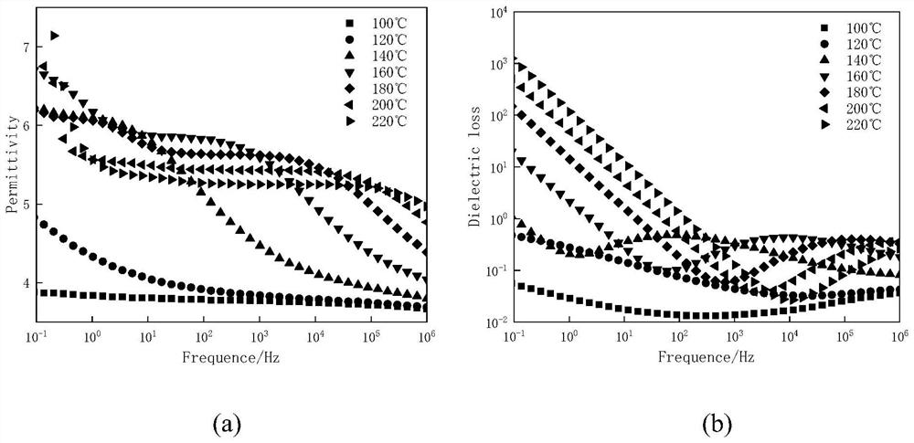 Dielectric relaxation analysis method of epoxy material