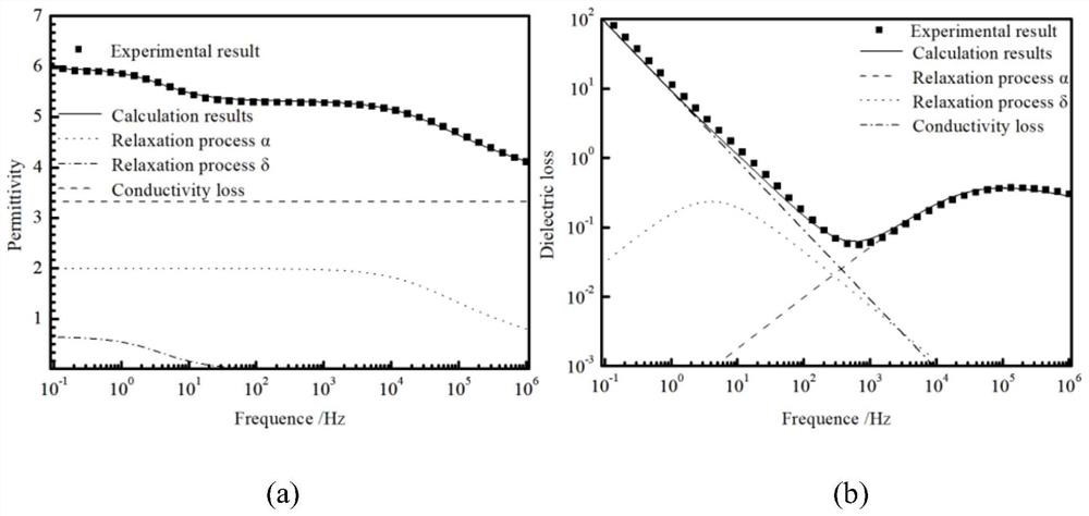 Dielectric relaxation analysis method of epoxy material