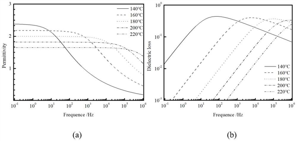 Dielectric relaxation analysis method of epoxy material