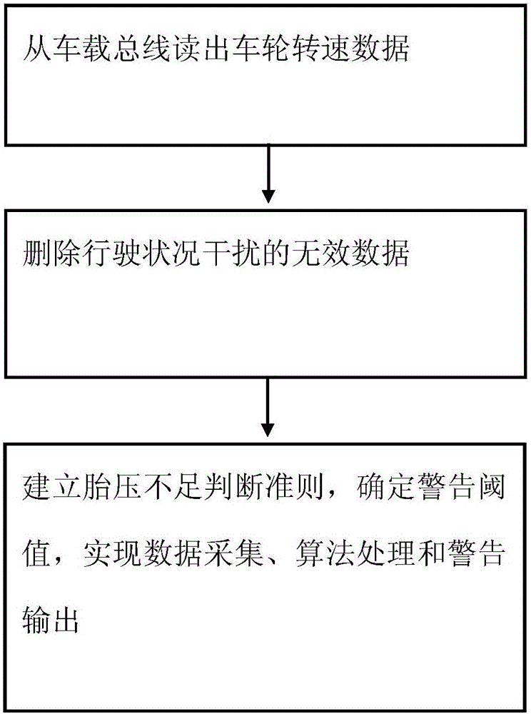 Tire pressure monitoring data computing method