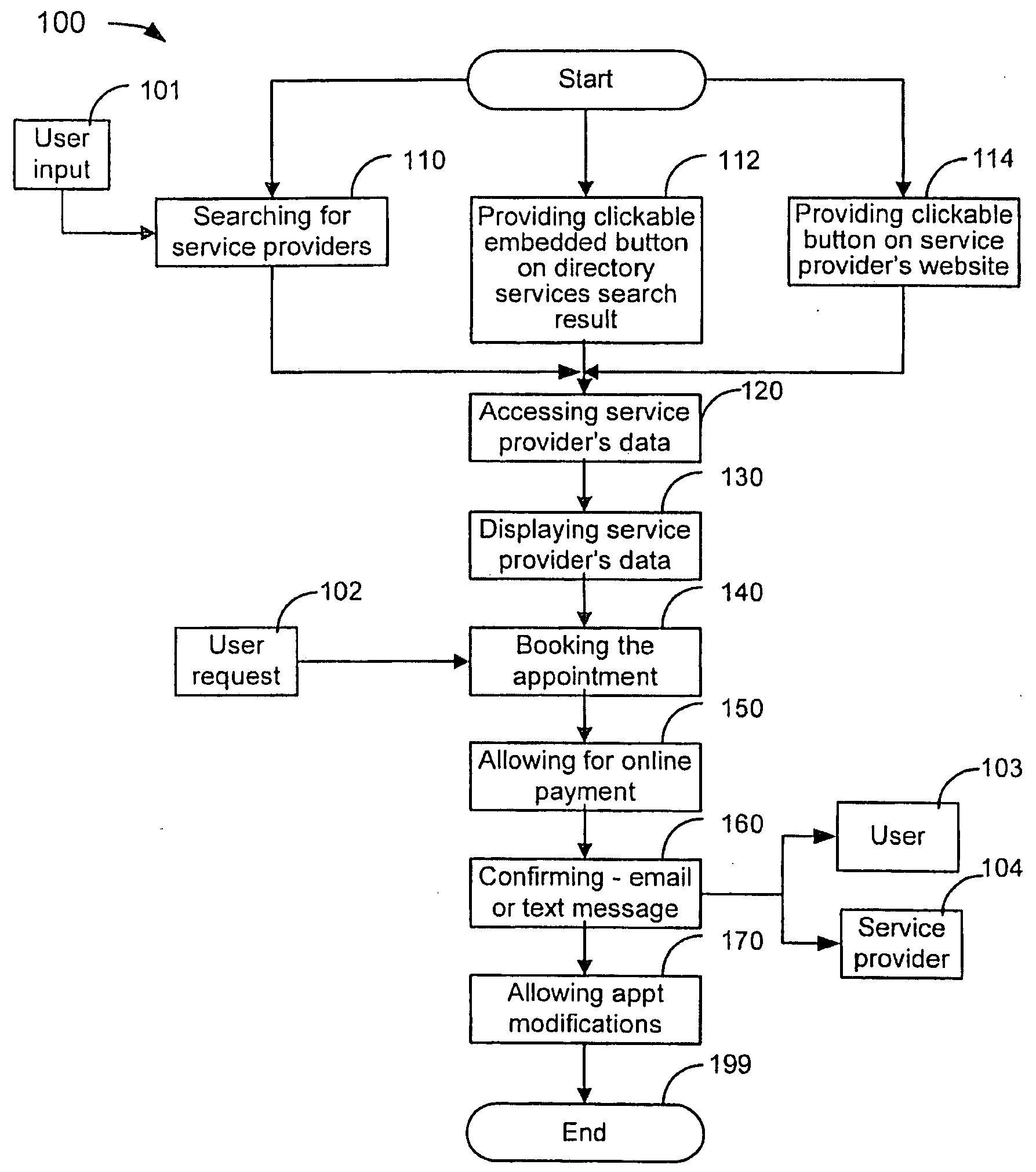 Method and system for an online reservation system for services selectable from multiple categories