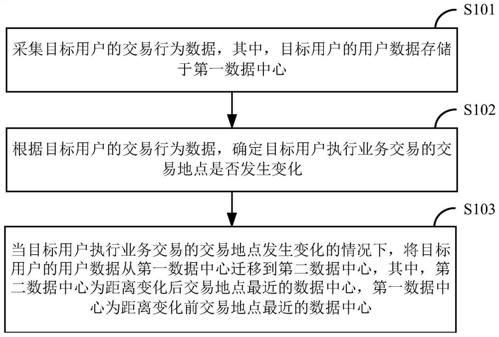 User data dynamic migration method and device