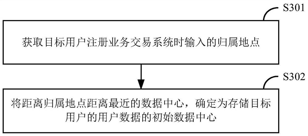 User data dynamic migration method and device