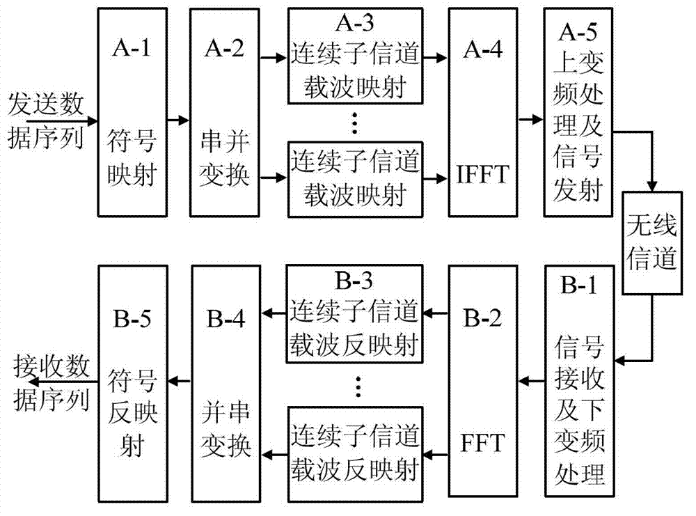 Sub-carrier mapping method adopting compressed spectrum in multi-carrier frequency-shift keying system