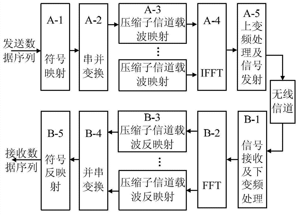 Sub-carrier mapping method adopting compressed spectrum in multi-carrier frequency-shift keying system