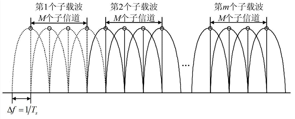 Sub-carrier mapping method adopting compressed spectrum in multi-carrier frequency-shift keying system