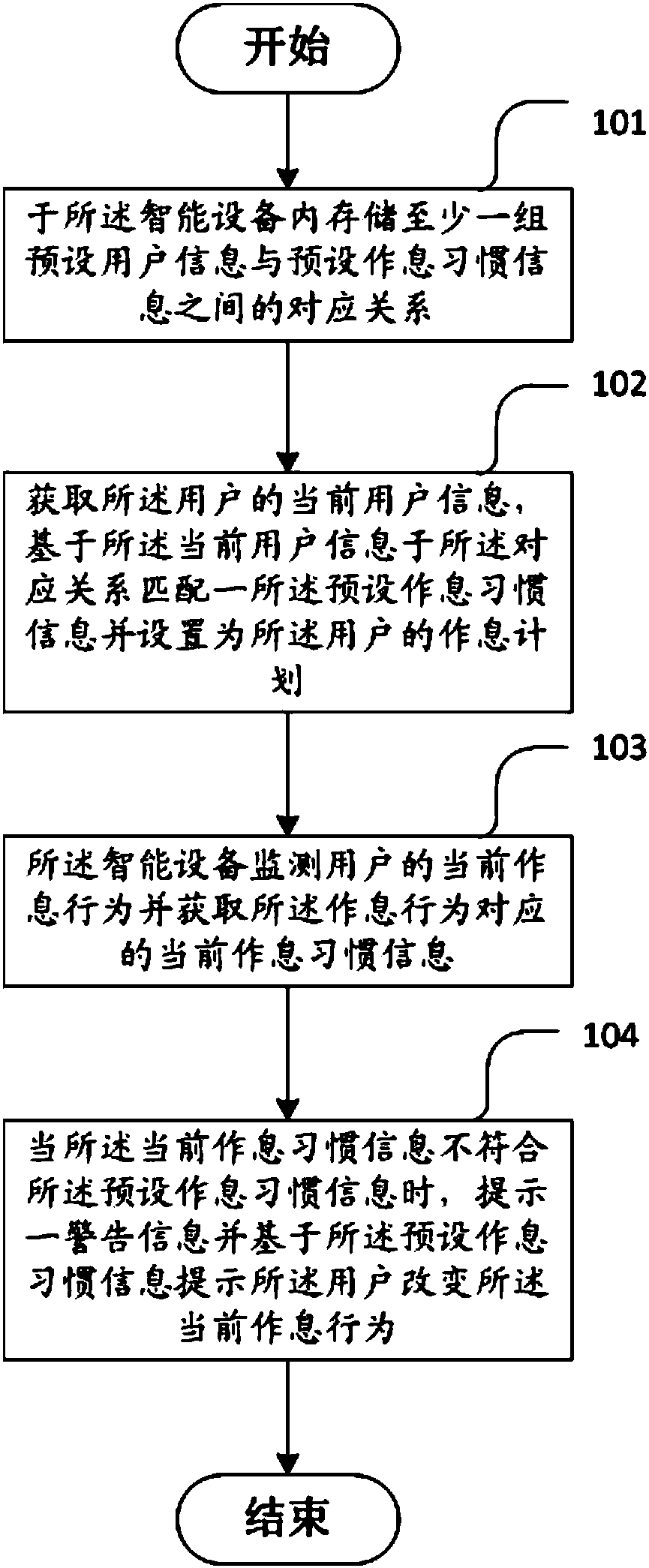 Intelligent device based user routine management method and device