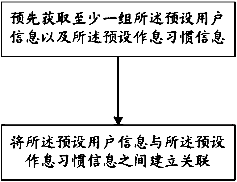 Intelligent device based user routine management method and device